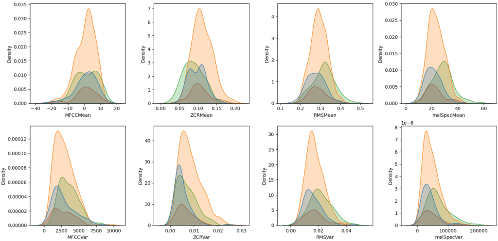 Density distributions of each audio feature, split by playlist.