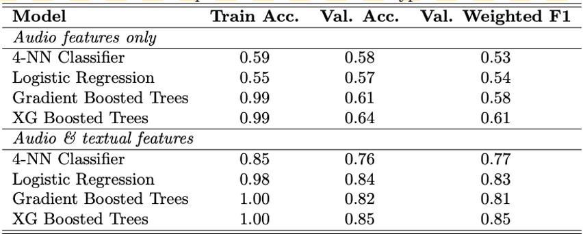 Model comparison table: adding textual features lifts validation accuracy from 64% to 85%.