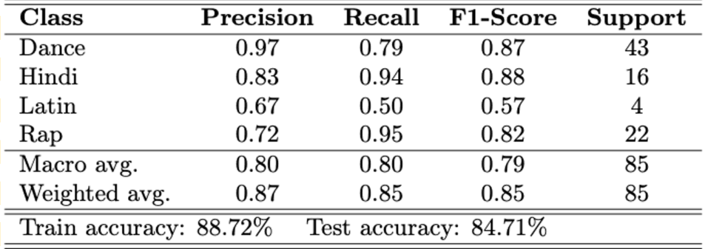 Final per-playlist classification report: 84.71% test accuracy.