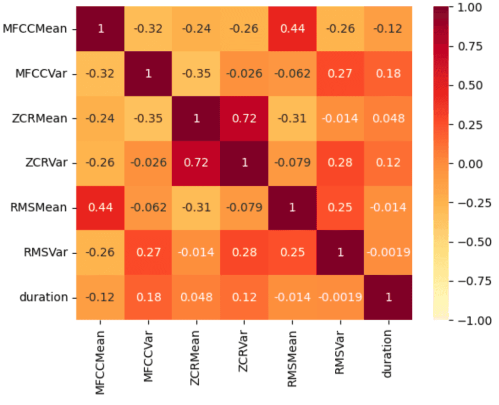 Correlation heatmap of the audio feature set.