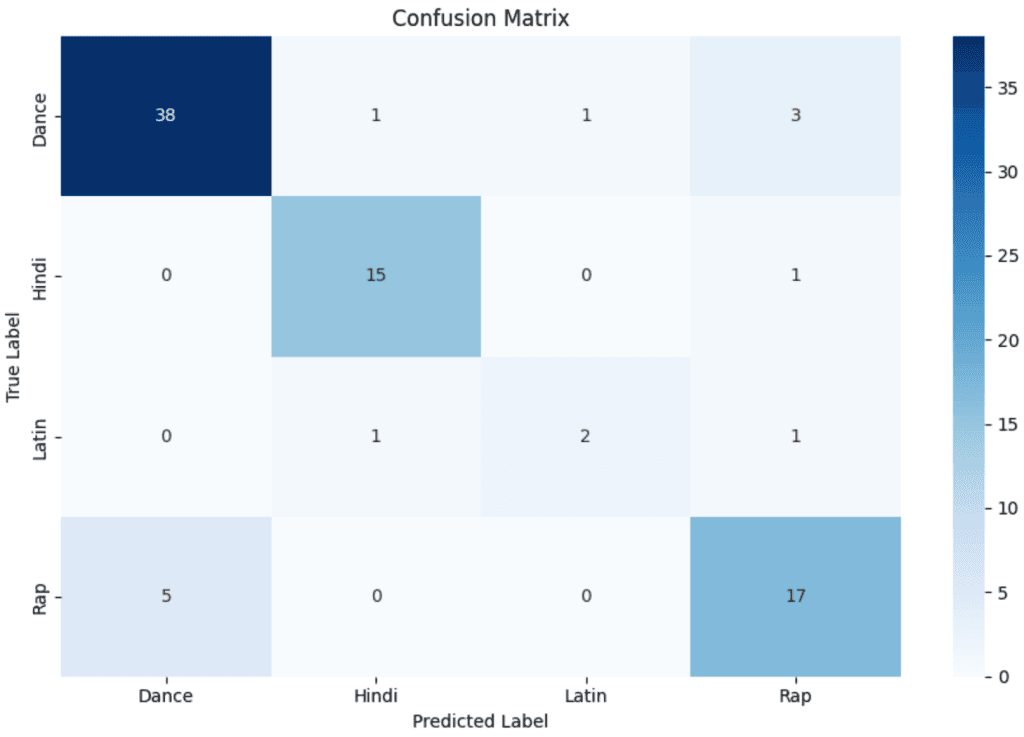 Confusion matrix for the final playlist classifier.