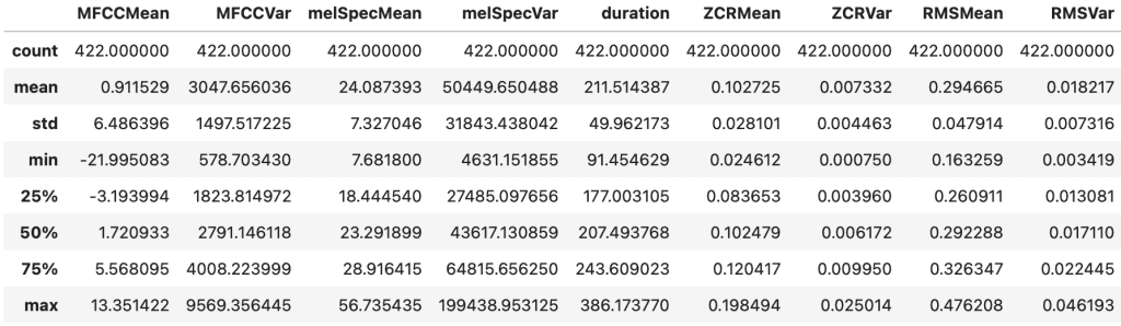 Summary statistics for the audio feature set across all 422 tracks.