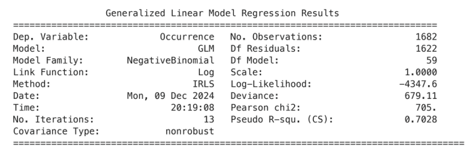 Negative Binomial GLM regression summary for the race, age, zip code, and education model.