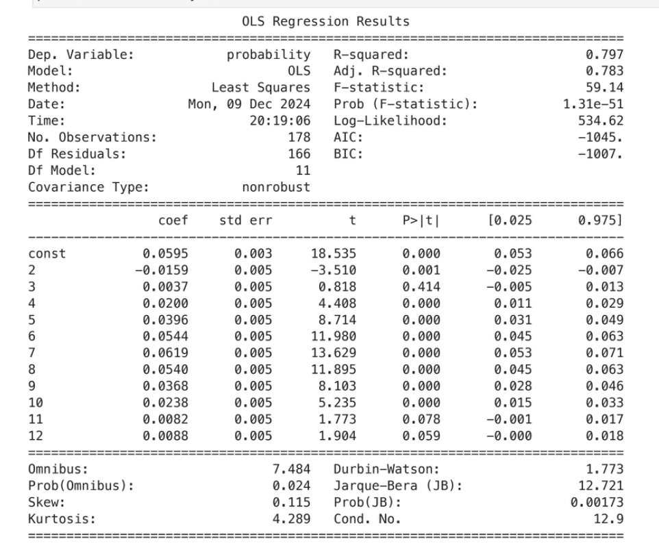 OLS regression summary: one-hot month indicators explaining 78% of seasonal variance.