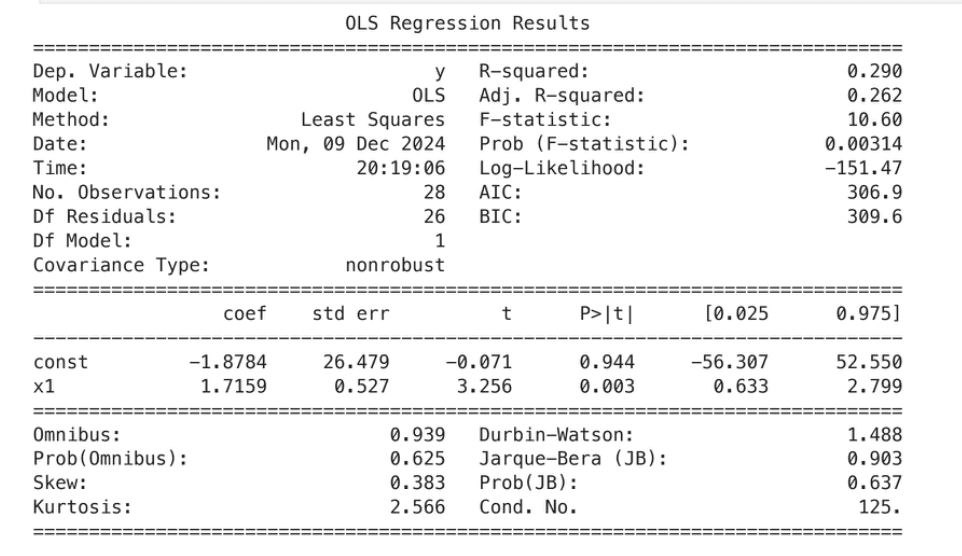 OLS regression summary: zip-code test-score rank vs. gunshot injury rate.