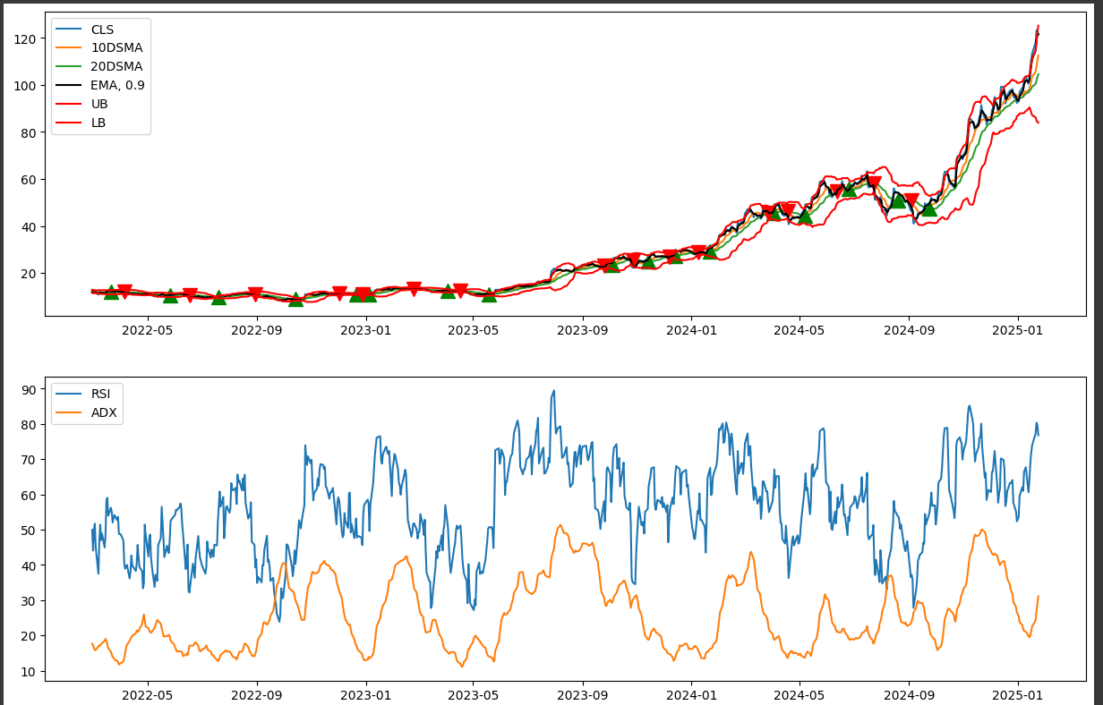 Price chart with moving averages, Bollinger bands, and buy/sell signals, plus RSI and ADX below.