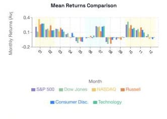 Seasonality index of mean returns by month across five indices, 2010–2023.