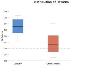 Distribution of January returns vs. every other month.